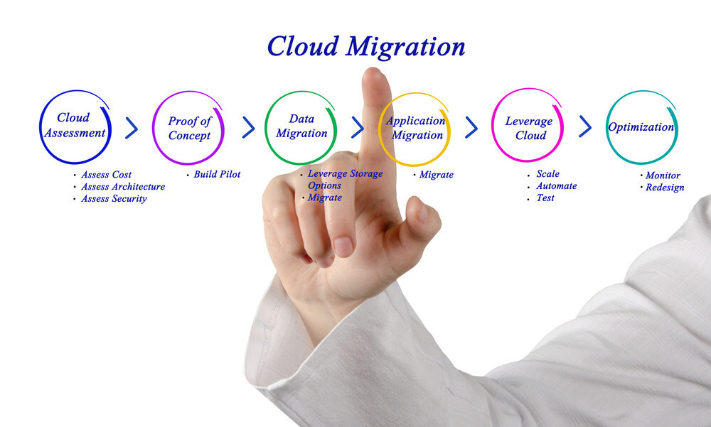 Before you even think about starting a cloud migration you need to have a well laid out strategy to avoid any complications and pitfalls.