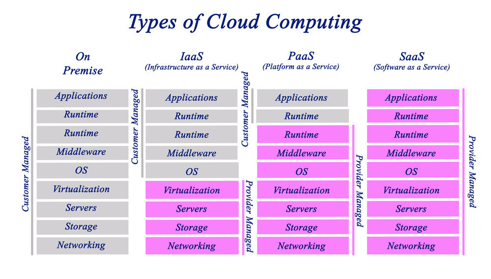 When it comes to cloud migration SaaS, PaaS, and IaaS are important terms you need to not only know about but understand.