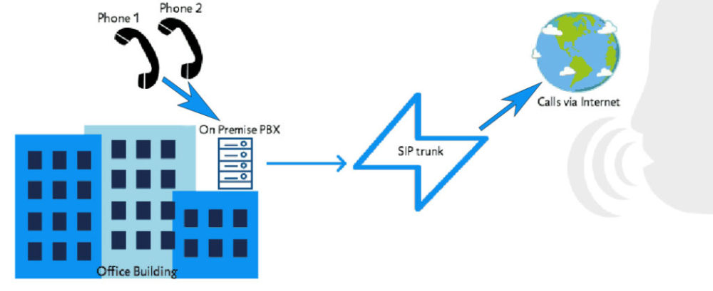 Sip Trunking Diagram