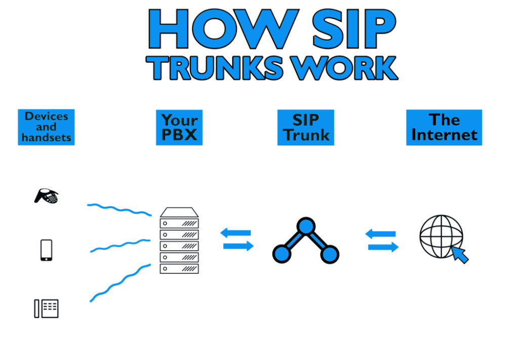 What is a SIP trunk and how does it work?