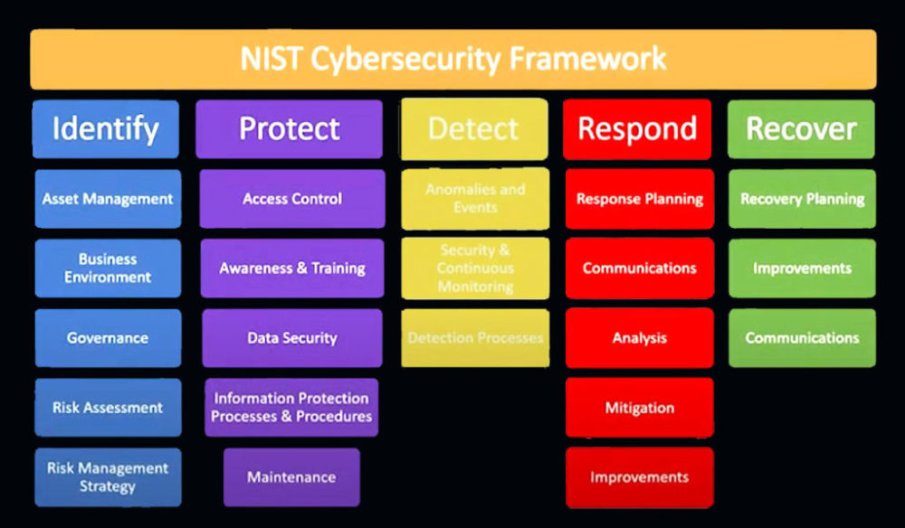 The NIST cybersecurity frame core is broken up into categories and functions. There are 5 categories followed below by its functions. 