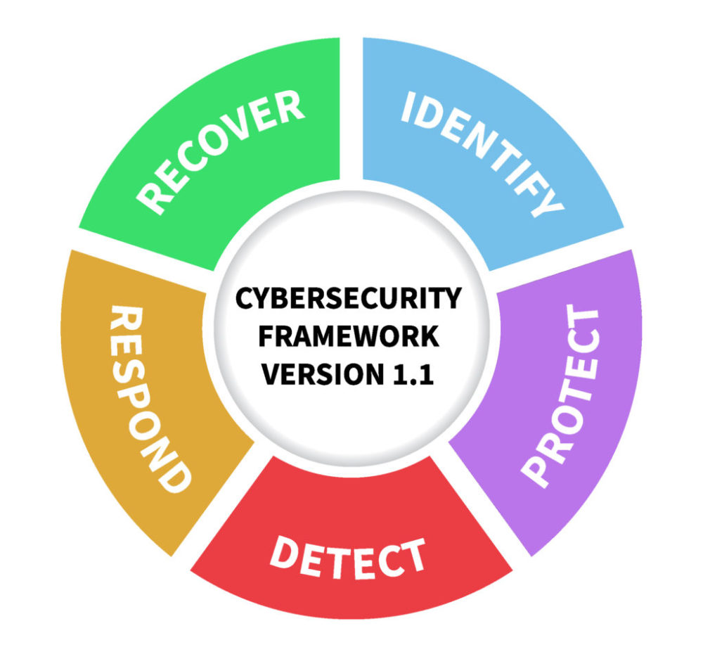 The NIST cybersecurity framework is broken down into 5 levels as seen below. Each level works cohesively with each other to enhance your business' cybersecurity.