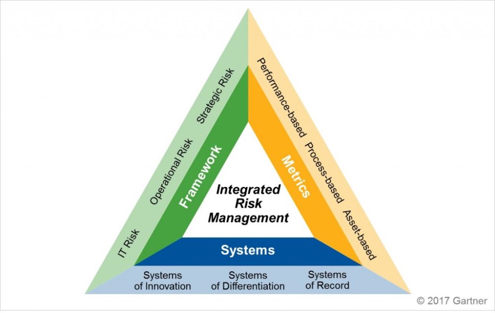 Determining your business's risk management level and