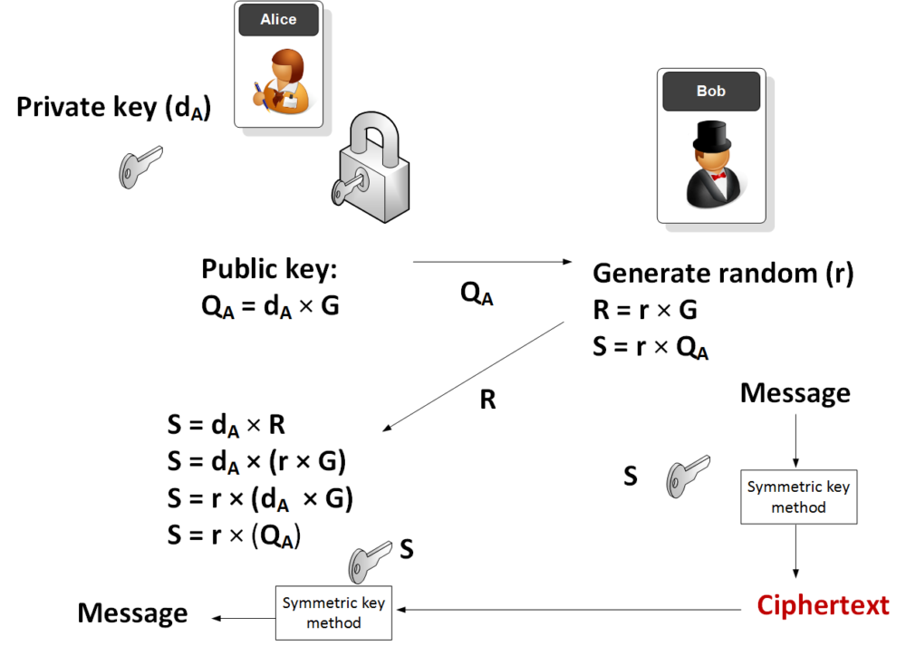 Hybrid Encryption