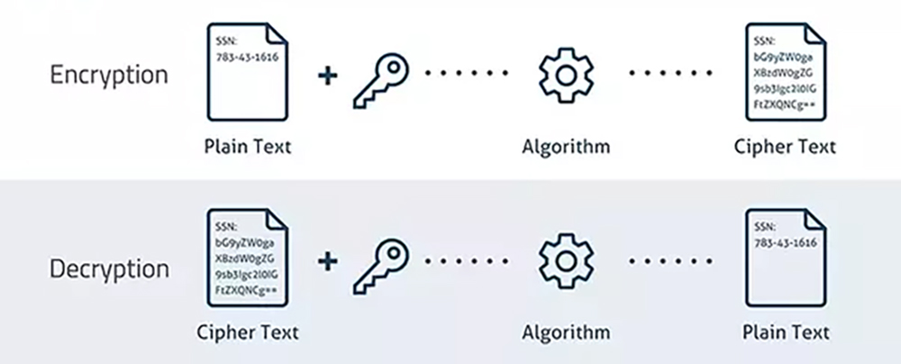 Encryption-Decryption Process