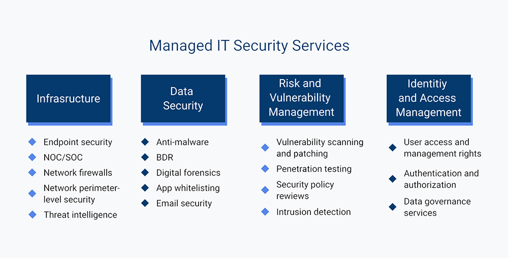 Managed IT security services list