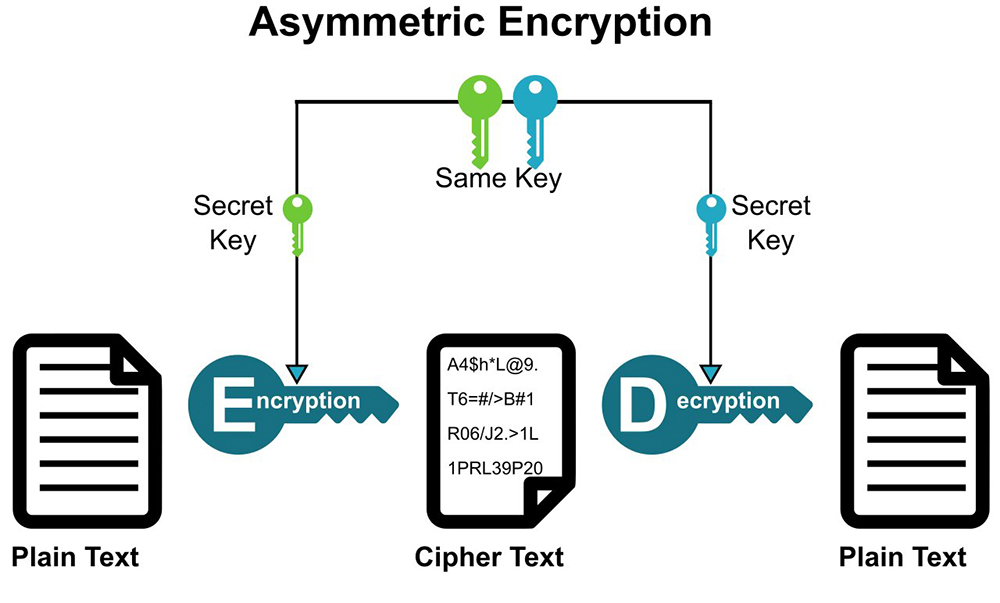 Asymmetric Cryptography