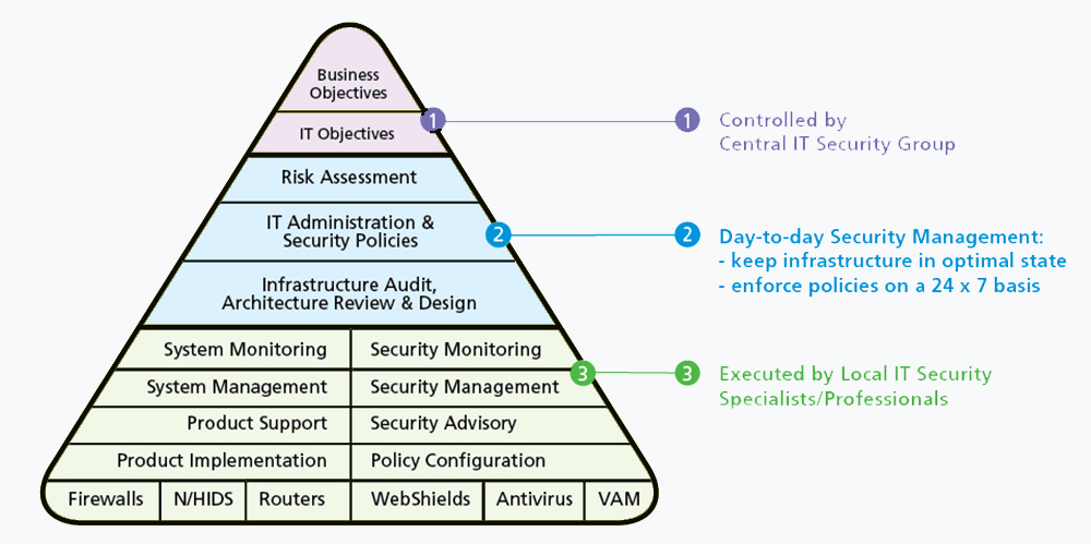 Managed security solutions diagram